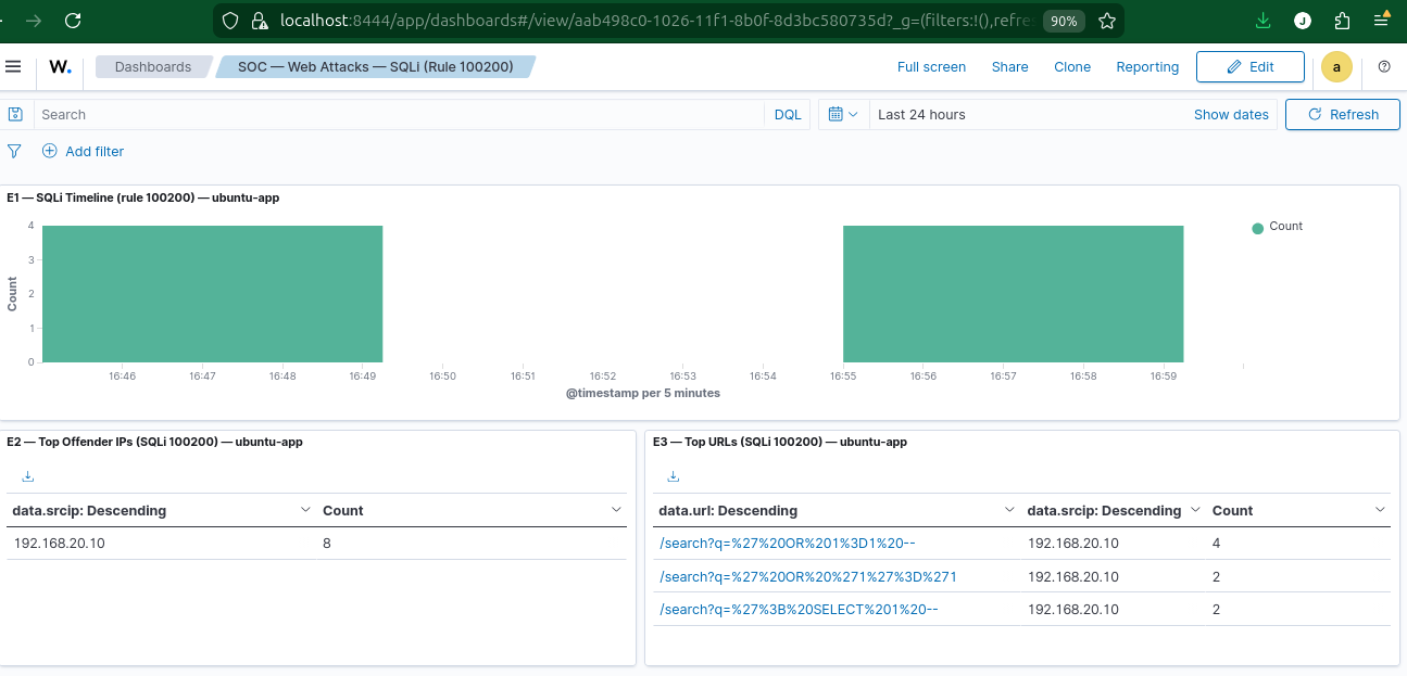 Web activity dashboard