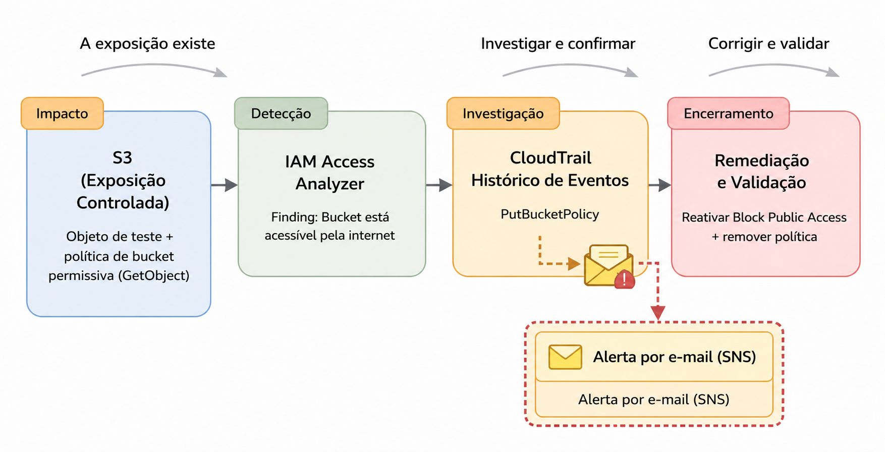 AWS security workflow architecture
