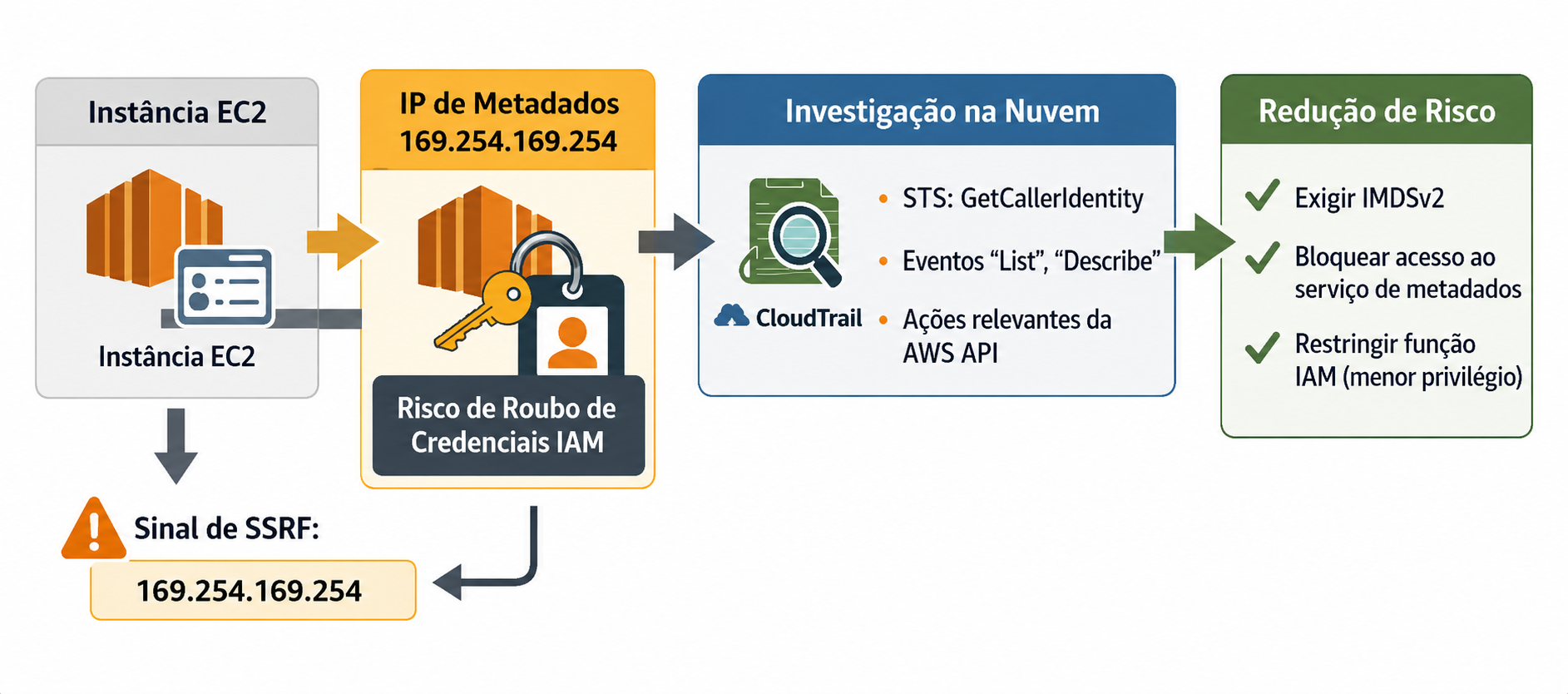 Proj-3 - Arquitetura - investigação de SSRF em nuvem